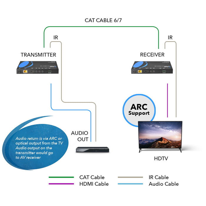 Ultra HD 4K HDMI Extender with HDBaseT Over CAT5e/6/7 Support ARC & Audio Extraction (UHD-EXB132AR-K) - Premium HDMI Extenders - Just $259.99! Shop now at Retro Gaming of Denver