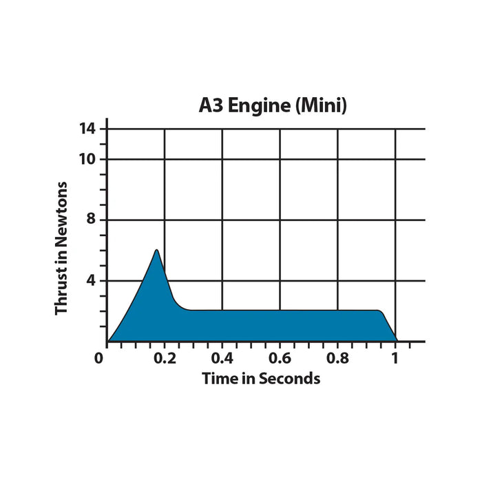 ESTES A3-4T Engines - for just $16.99! 