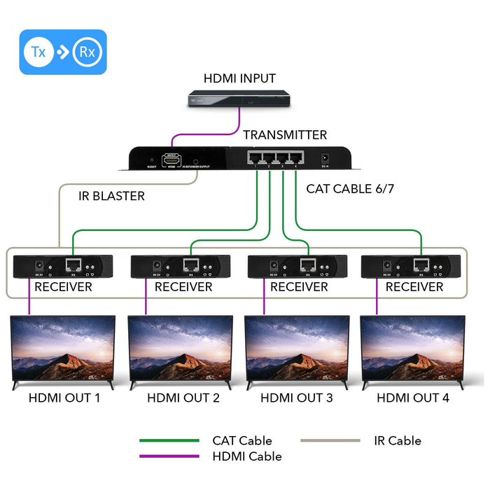 1x4 HDMI Extender Splitter Over CAT5/6 Up to 395 Feet at 1080p with IR Blaster & HDbitT Technology (HD-EX104) - Just $349.99! Shop now at Retro Gaming of Denver