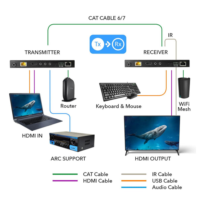 4K HDBaseT HDMI Extender Over CAT5e/6/7 with ARC/eARC & KVM Control up to 330 Ft (UHD-EXB330AUR-K) - Just $389.99! Shop now at Retro Gaming of Denver