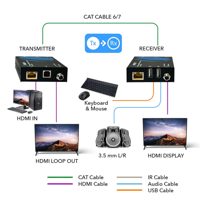 4K HDMI Extender Over CAT6/7 with KVM & HDMI Loop-out 4K@30Hz Up to 130 Ft (EX-230PRO-KVM) - Just $99.99! Shop now at Retro Gaming of Denver