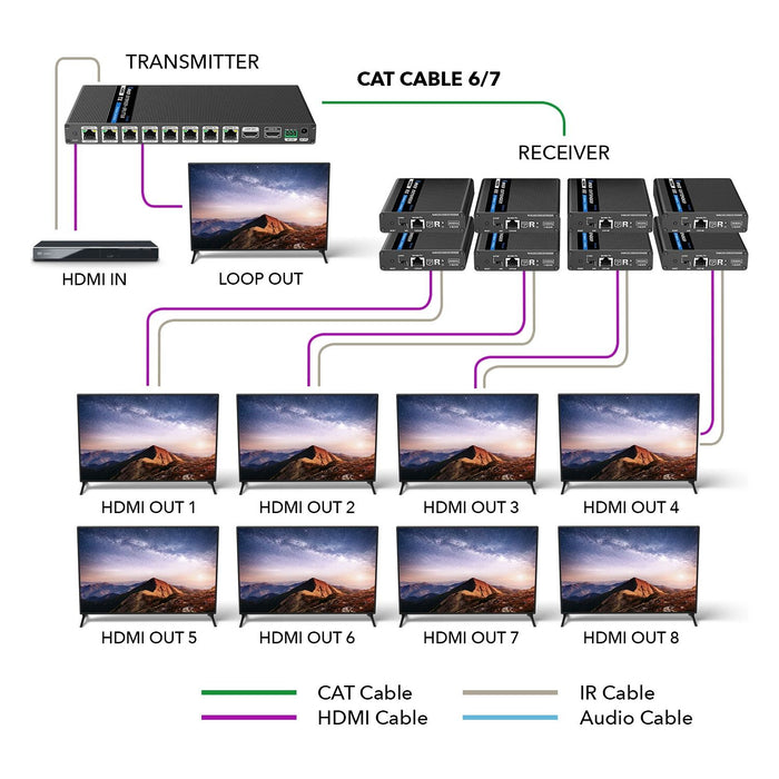 1x8 4K HDMI Extender Splitter Over Single CAT6/7 Up to 230 Ft - ipcolor technology 18 Gbps Bandwidth Bi-directional IR, RS-232 Control & Advance EDID (UHD18-IPC230-K) - Just $649.99! Shop now at Retro Gaming of Denver