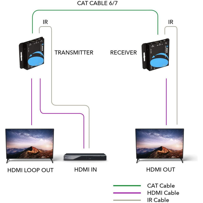 1080p HDMI Extender Over CAT6/7 Cables upto 165 ft with IR Control (EX-165C+) - Just $42.99! Shop now at Retro Gaming of Denver