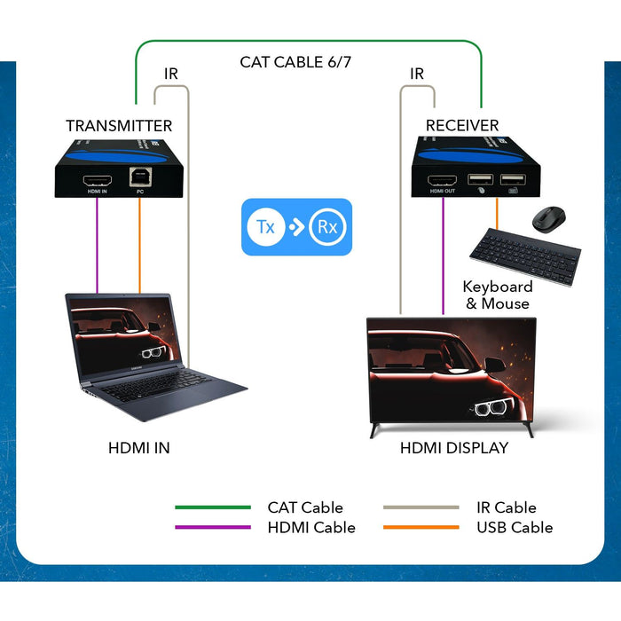 HDMI Extender Over CAT6/7 With KVM 1080p@60Hz Up To 330 Ft (EX-330-KVM) - Just $75! Shop now at Retro Gaming of Denver