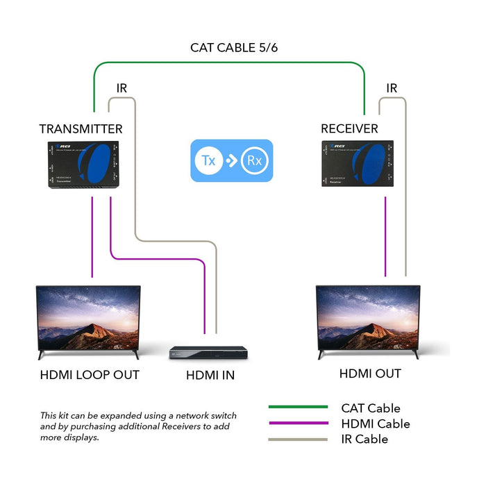 HDMI Over IP Extender Full HD 1080P upto 330 ft CAT5e/6 Cable with IR (HD-EXM330-K) - Just $49.99! Shop now at Retro Gaming of Denver