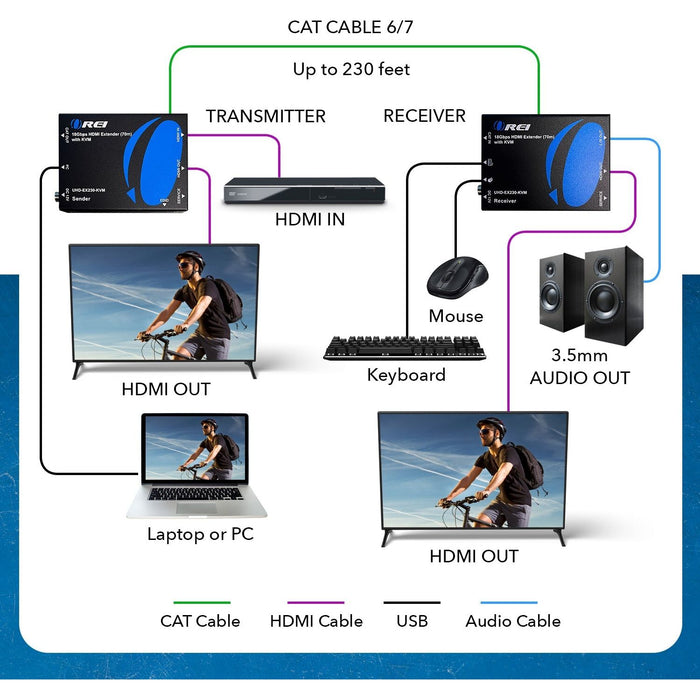 4K HDMI Extender Over CAT6/7 With KVM & HDMI Loop-Out 4K@60Hz Up To 230 Ft (UHD-EX230-KVM) - Just $129.99! Shop now at Retro Gaming of Denver