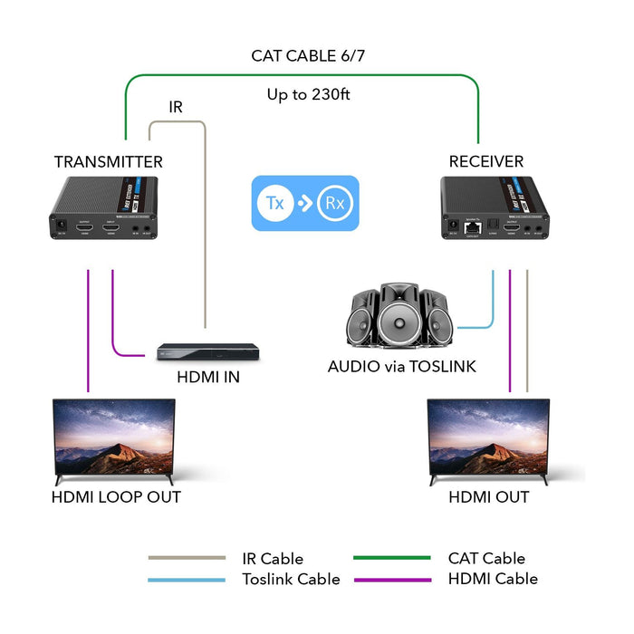 4K HDMI Extender Balun up to 230Ft Over CAT6/7 - One to Many Cascade 4K@60Hz 4:4:4 with HDR, Downscaling (UHD-IPC230-CS) - Just $79.99! Shop now at Retro Gaming of Denver