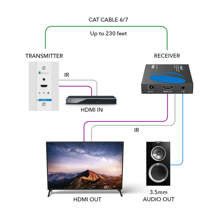 4K HDMI Extender Over Single CAT6/7 With 4K@60Hz Wall Plate Transmitter, HDR & IR Control Upto 230ft (UHD-IPC230-WPE) - Just $109.99! Shop now at Retro Gaming of Denver