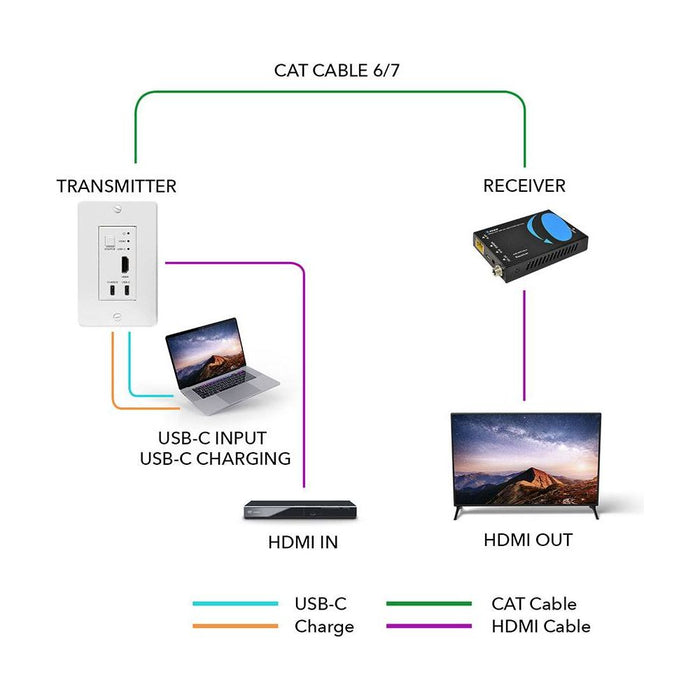 4K HDMI/USB-C Extender Over Single CAT6/7 with 4K@60Hz Wall Plate Transmitter, HDR & IR Control Upto 165ft (UHD-WPE165-K) - Just $124.99! Shop now at Retro Gaming of Denver