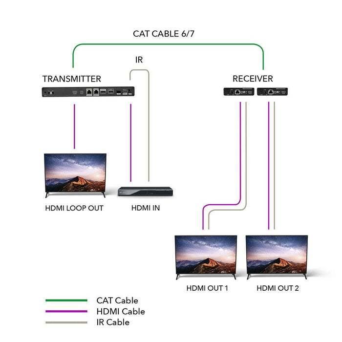 1x2 4K HDMI Extender Splitter Over Single CAT6/7 Up to 230 Ft - ipcolor Technology 18 Gbps, Bi-directional IR, RS-232, EDID (UHD12-IPC230-K) - Just $259.99! Shop now at Retro Gaming of Denver