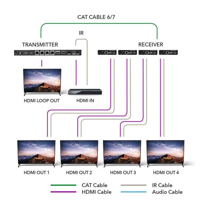 1x4 4K HDMI Extender Splitter Over Single CAT6/7 Up to 230 Ft - ipcolor Technology 18 Gbps, Bi-directional IR, RS-232, EDID (UHD14-IPC230-K) - Just $319.99! Shop now at Retro Gaming of Denver